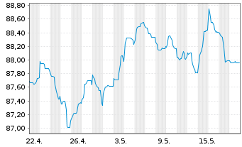 Chart Deutsche Börse AG Anleihe v.22(22/32) - 1 Month