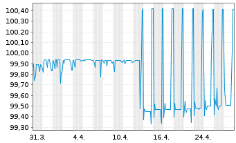 Chart PCC SE Inh.-Teilschuldv. v.22(22/26) - 1 Monat