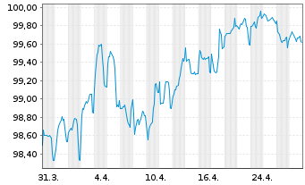 Chart Wirt.u.Infrastrukturbk. Hessen -Schv.v.2023(2033) - 1 Month