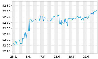 Chart Deutsche Pfandbriefbank AG MTN R.35408 v.21(25) - 1 Month