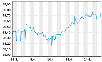 Chart Deutsche Pfandbriefbank AG MTN R.35408 v.21(25) - 1 Month