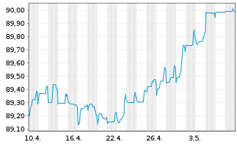 Chart Deutsche Pfandbriefbank AG MTN R.35408 v.21(25) - 1 Monat