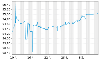 Chart Deutsche Pfandbriefbank AG MTN R.35413 v.22(25) - 1 Monat