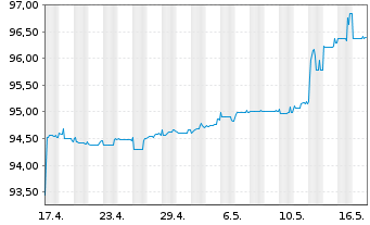Chart Deutsche Pfandbriefbank AG MTN R.35413 v.22(25) - 1 mois