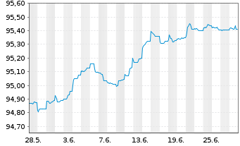 Chart Deutsche Pfandbriefbank AG Reihe 15317 v.22(26) - 1 mois