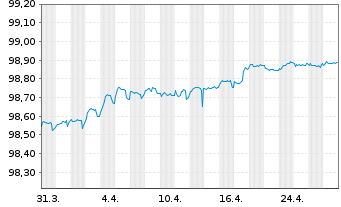 Chart Deutsche Pfandbriefbank AG Reihe 15317 v.22(26) - 1 mois