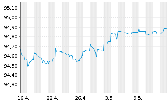 Chart Deutsche Pfandbriefbank AG Reihe 15317 v.22(26) - 1 Monat