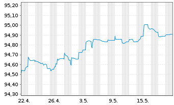 Chart Deutsche Pfandbriefbank AG Reihe 15317 v.22(26) - 1 Month