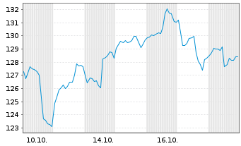 Chart S&H Rohstoff-Aktien Global Inhaber-Anteile P (a) - 1 Month