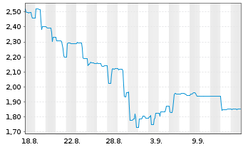 Chart Avemio AG Namens-Aktien o.N. - 1 Monat
