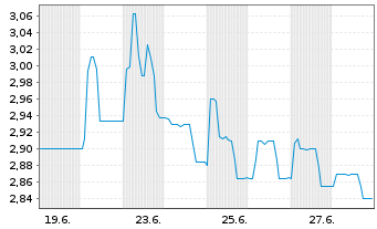 Chart Varengold Bank AG - 1 Month