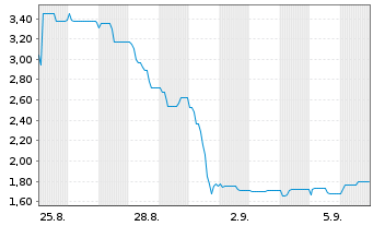 Chart UMT Utd Mobility Technology AG - 1 Monat
