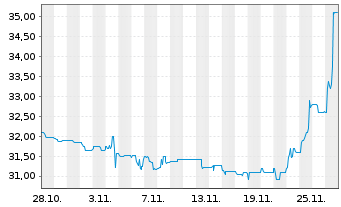 Chart Funkwerk AG - 1 Month