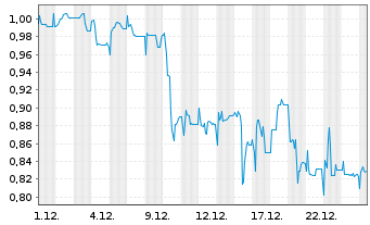 Chart Pyramid AG - 1 Monat
