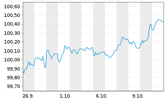Chart Kreditanst.f.Wiederaufbau Med.Term Nts. v.25(30) - 1 Monat