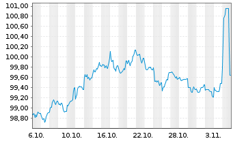 Chart Thüringen, Freistaat S2025/02 v.25(35) - 1 Month