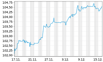Chart Deutsche Rohstoff AG Anleihe v.2025(27/30) - 1 Monat