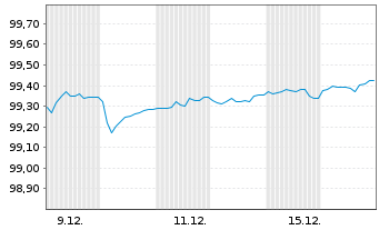 Chart Deutsche Bank AG FLR-MTN v.25(30/31) - 1 Monat