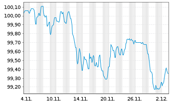 Chart Bauspark. Schwäbisch Hall AG Ser.15 v2025(2035) - 1 Month