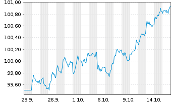 Chart Landeshauptstadt München Inh.-Schv. v.2025 (2034) - 1 Month