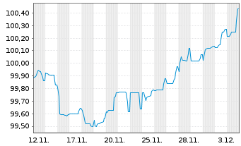 Chart Schaeffler AG MTN v.2025(2025/2032) - 1 Month
