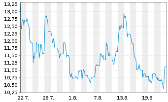 Chart Bitwise NEAR Staking ETP - 1 Monat