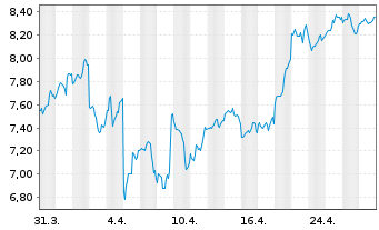 Chart ETC GROUP CORE BITCOIN OE - 1 Monat