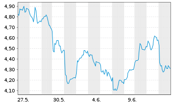 Chart Bitwise Europe GmbH O.END ETP 24(unl.) Aptos - 1 mois