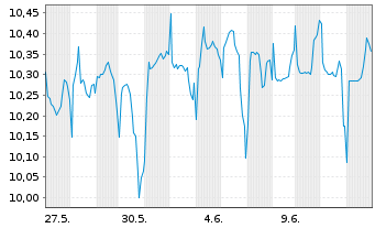 Chart Bitwise Europe GmbH O.END ETP 25(unl.)D.Bitc. - 1 mois