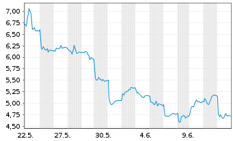Chart VanEck ETP AG - 1 Month