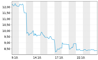 Chart Bitwise Europe GmbH - 1 Monat