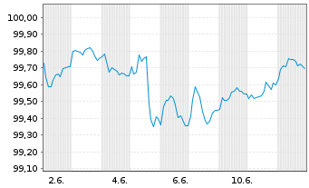 Chart Berlin, Land Landessch.v.25(30)Ausg.570 - 1 Month