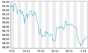 Chart Berlin, Land Landessch.v.25(35)Ausg.573 - 1 Month