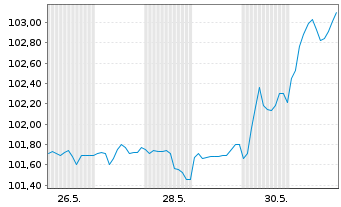 Chart SV Werder Bremen GmbH&Co.KGaA 2025(2028/2030) - 1 Month