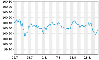 Chart Deutsche Bank AG FLR-MTN v.25(28/29) - 1 Monat