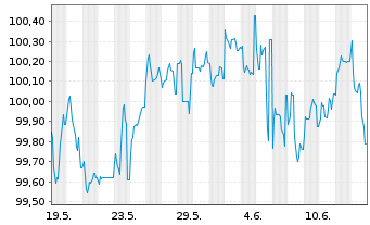 Chart Sparkasse Hannover Öff.Pfdbr.R.4 25(32) - 1 Monat