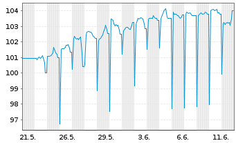 Chart Vonovia SE Unverz.Wandelschv. 25(20.5.30) - 1 mois