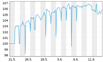 Chart Vonovia SE Wandelschuldver.v 2025(2032) - 1 Monat
