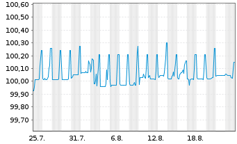 Chart PCC SE Inh.-Teilschuldv. v.25(25/30) - 1 Month