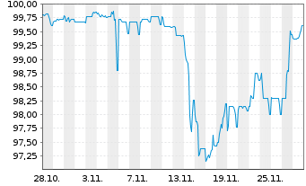 Chart CHAPTERS Group AG Inh.-Schv. v.2025(27/30) - 1 Month