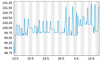 Chart PCC SE Inh.-Teilschuldv. v.25(25/27) - 1 Monat