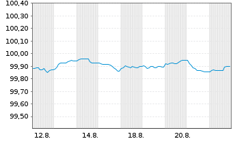 Chart Deutsche Bank AG FLR-MTN v.25(27/28) - 1 Monat