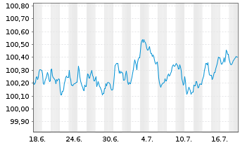 Chart Amprion GmbH MTN v. 2025(2029/2029) - 1 Month