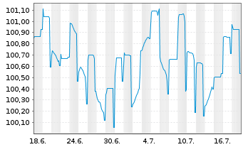Chart Amprion GmbH MTN v. 2025(2036/2036) - 1 Month