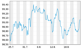 Chart Investit.u.Strukturbk Rhl.Pf. -Schv.v.2025(2033) - 1 Month