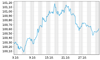 Chart Lloyds Bank GmbH Pfandbrief v.2025(2032) - 1 Month