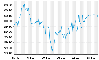 Chart Evonik Industries AG FLR-Nachr.-Anl. v.25(31/55) - 1 Monat