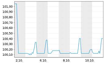 Chart PCC SE Inh.-Teilschuldv. v.25(26/31) - 1 Month