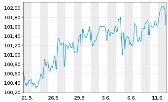 Chart JAB Holdings B.V. EO-Notes 2025(25/35) - 1 Month