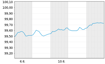 Chart Mercedes-Benz Int.Fin. B.V. EO-Med.T.Nts 2025(28) - 1 mois